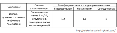 Таблица-Коэффициент-запаса-для-жилых-помещений-для-различных-типов-ламп